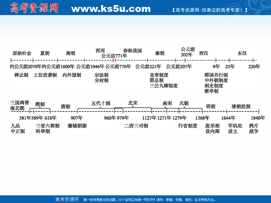 2020届高考历史复习第1讲古代中国的政治制度课件 .ppt_第2页