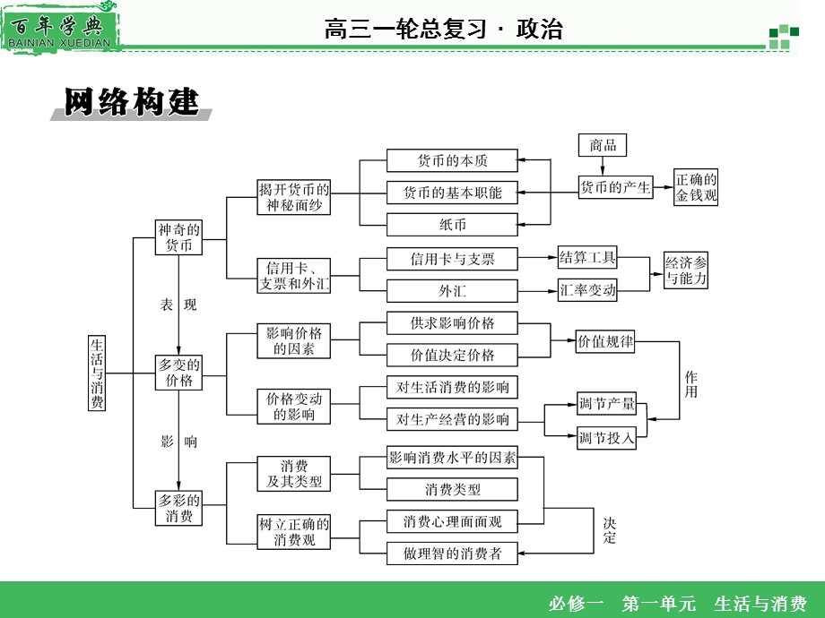 2016届高三一轮总复习政治必修1课件：第1单元 单元知识整合 .ppt_第2页