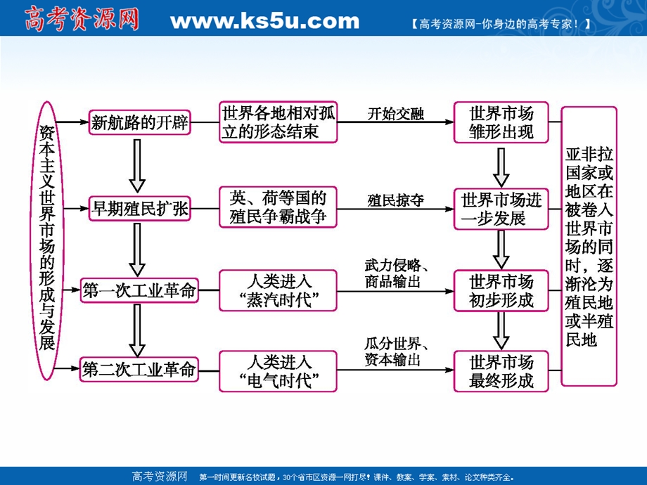 2020届高考历史复习第7讲新航路的开辟、殖民扩张与资本主义世界市场的形成和发展课件 .ppt_第3页