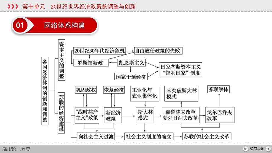 2020届高考历史第一轮复习课件：世纪世界经济政策的调整与创新 单元整合 .ppt_第3页