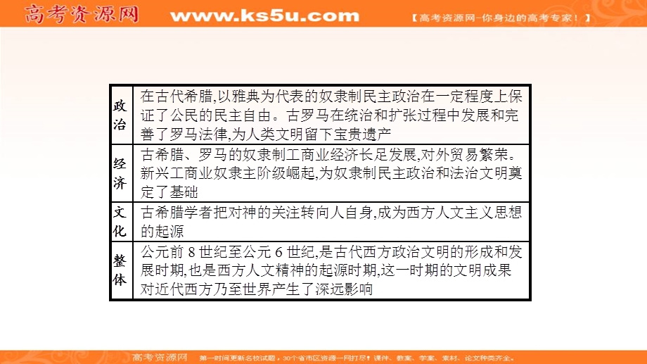 2020届高考历史（广西课标版）二轮复习课件：专题4西方文明的源头——古代希腊、罗马文明课件 .ppt_第2页