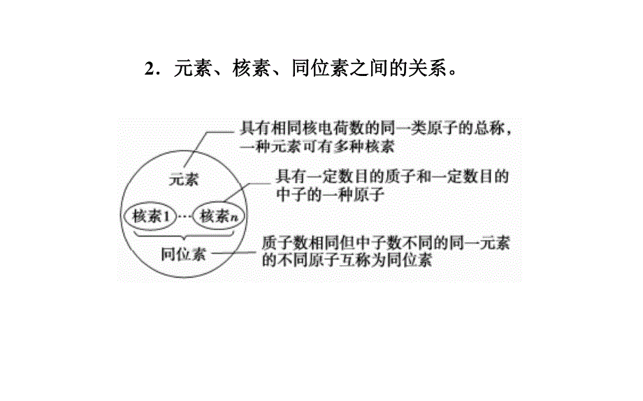 2016届高三化学二轮复习课件：专题七　物质结构和元素周期律 .ppt_第3页