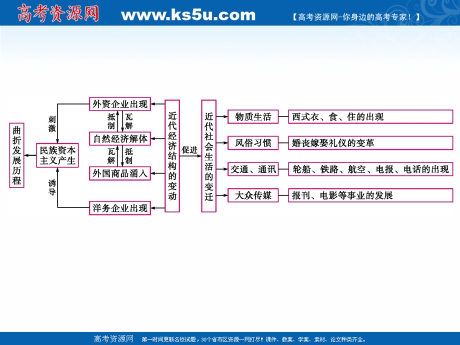 2020届高考历史复习第11讲近代中国经济结构的变化与社会生活的变迁课件 .ppt_第3页