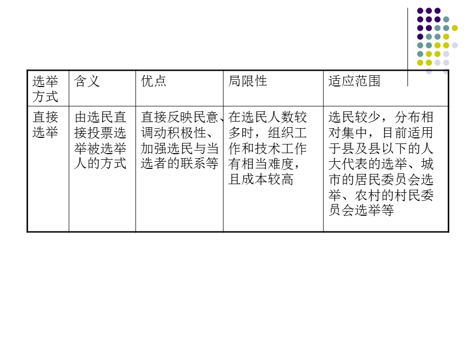 2012届高三政治一轮复习课件：1.2我国公民的政治参与（新人教必修2）.ppt_第3页