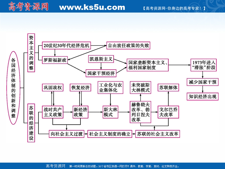 2020届高考历史复习第13讲世界资本主义政策的调整与苏联社会主义建设课件 .ppt_第3页