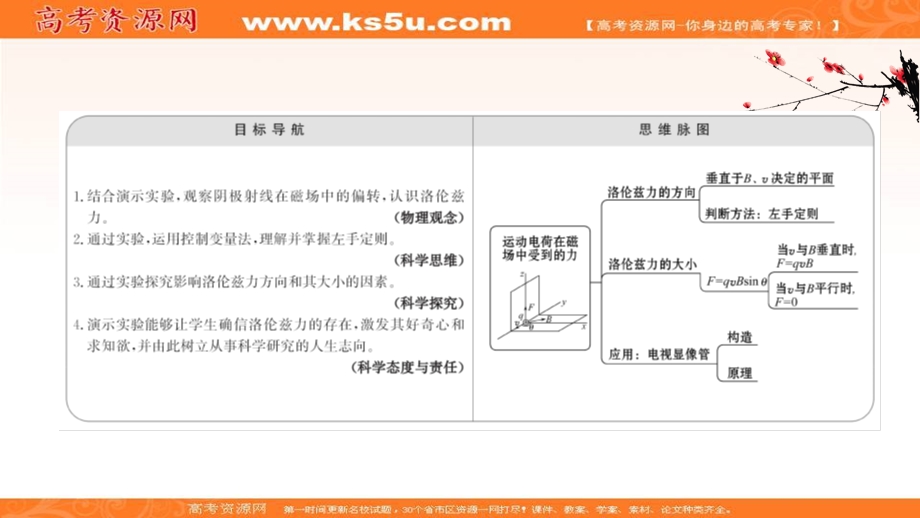 2020-2021学年人教版物理高中选修3-1课件：第三章 5 运动电荷在磁场中受到的力 .ppt_第2页