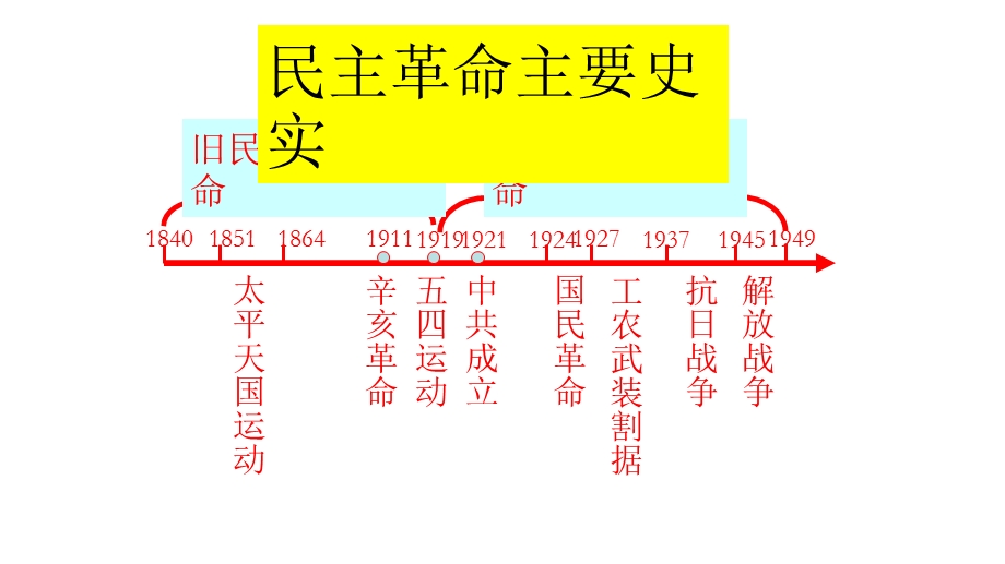 2015-2016学年高一历史人民版必修1课件：第3课 新民主主义革命（第2课时） .ppt_第2页