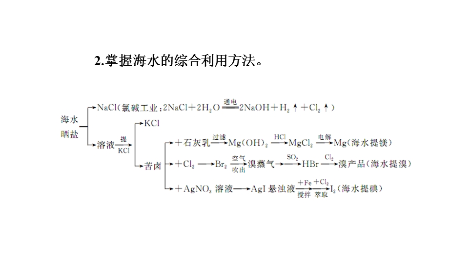 2016届高三化学二轮复习课件：专题十四 选修2 化学与技术 .ppt_第3页