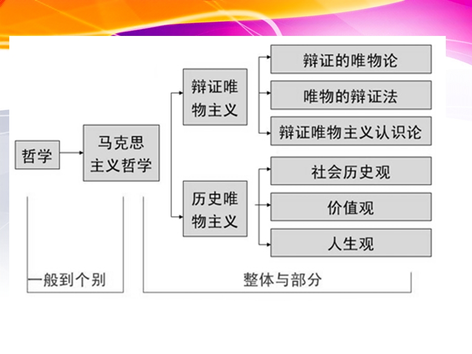 2012届高三政治一轮复习课件：第1单元 生活智慧与时代精神（新人教必修4）.ppt_第2页