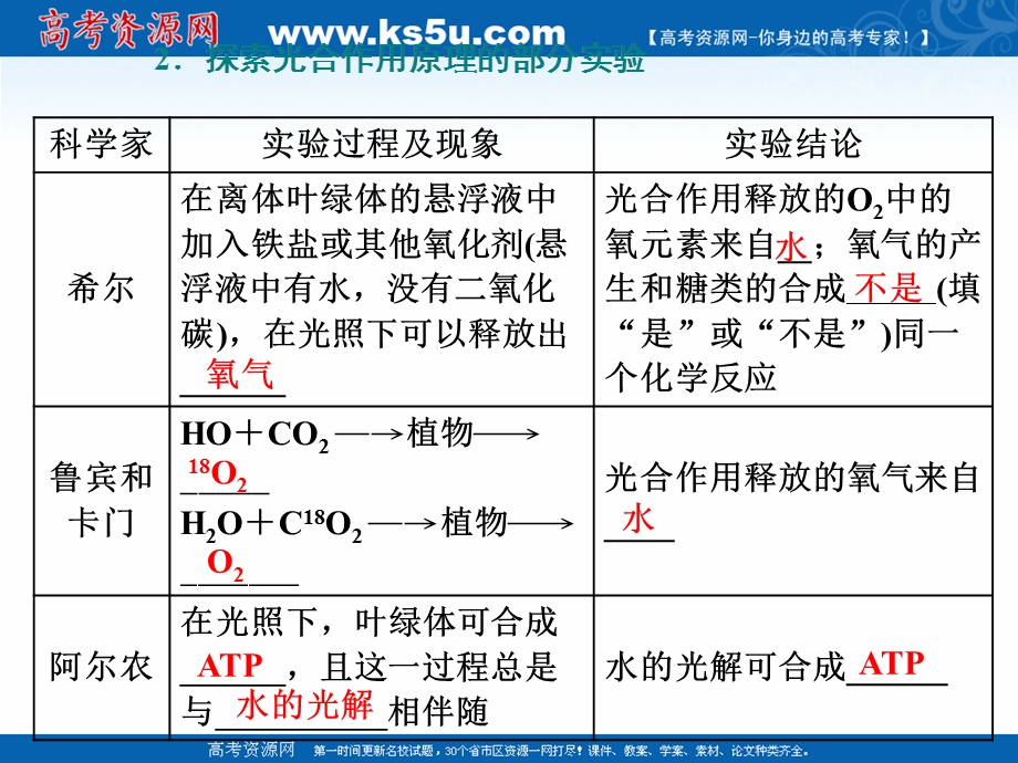 2020-2021学年人教版生物学必修1同步课件：第五章 第4节 第2课时 光合作用的原理 .ppt_第3页