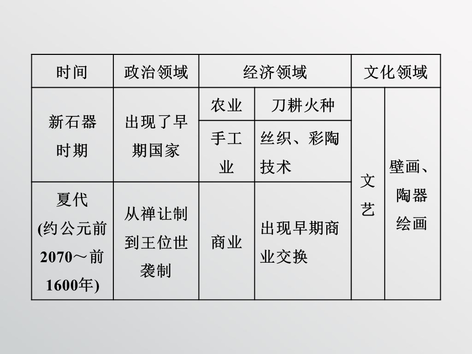 2016届高三历史二轮复习 第一部分 模块一 农业文明时代的中国和世界 第2步 通史整合(一) 先秦时期——中华文明的勃兴 课件.ppt_第3页