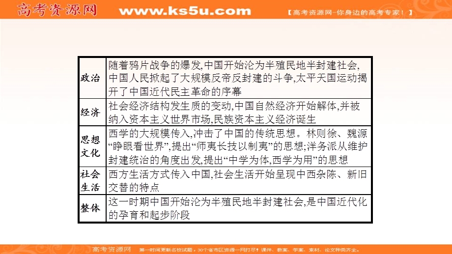 2020届高考历史（广西课标版）二轮复习课件：专题7工业革命冲击下中国的变革和转型——鸦片战争后的中国课件 .ppt_第2页