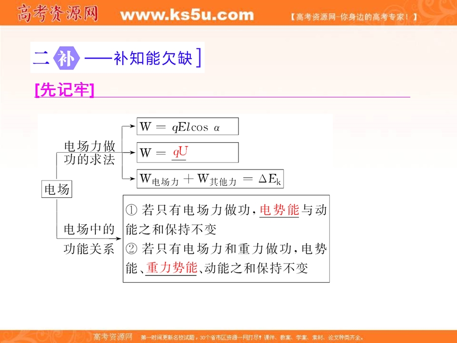 2017届高三物理二轮复习（通用版）第一部分 专题复习课件：专题二 能量和动量 第四讲 功能关系在电磁学中的应用 .ppt_第2页