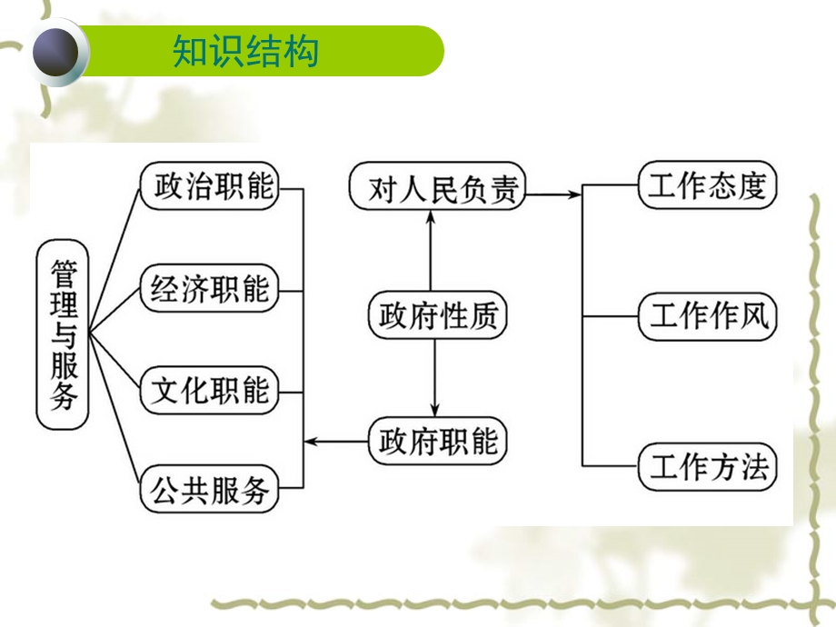 2012届高三政治一轮复习课件：第三课《我国政府是为人民服务的政府》.ppt_第2页