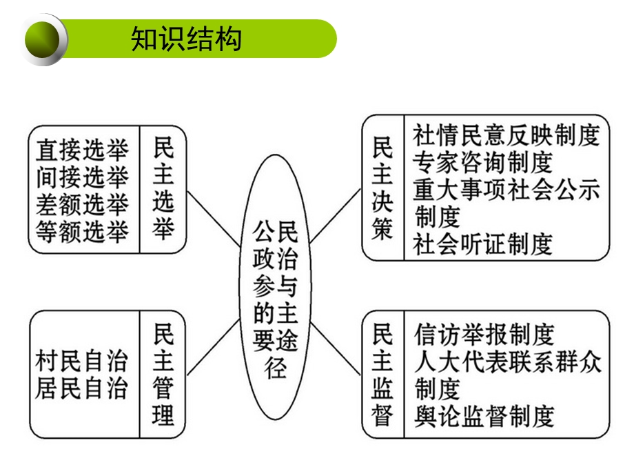 2012届高三政治一轮复习课件：第二课 我国公民的政治参与.ppt_第2页