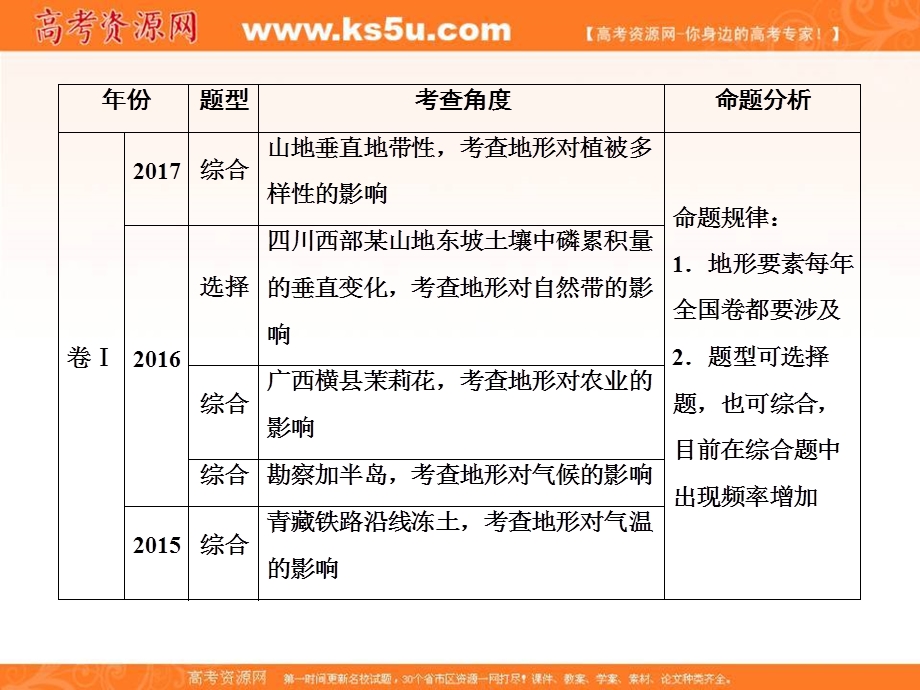 2018届高考地理二轮专题复习课件：核心专题探究2-6 .ppt_第3页