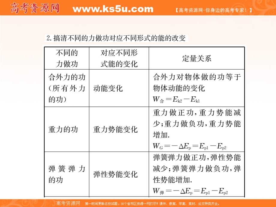 2017届高三物理一轮总复习（新课标）课件：第5章机械能_4节 .ppt_第3页