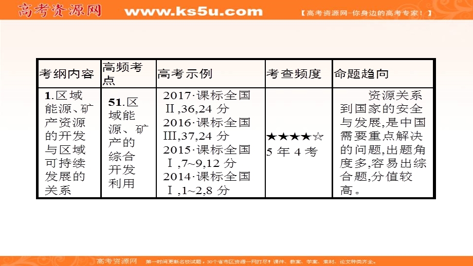 2018届高考地理（课标通用）一轮课件（高手必备 萃取高招）专题二十 区域自然资源的开发利用 （共83张PPT） .ppt_第3页