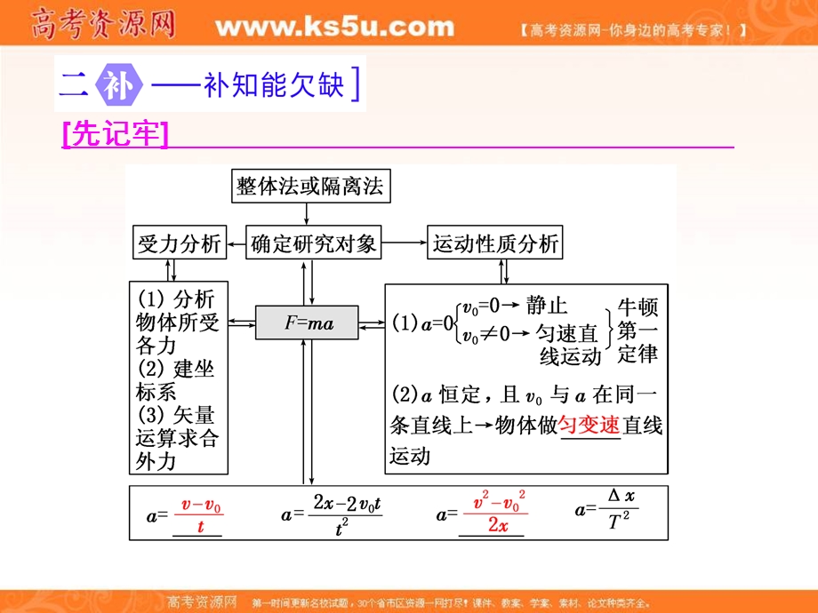 2017届高三物理二轮复习（通用版）第一部分 专题复习课件：专题一 力与运动 第三讲 牛顿运动定律.ppt_第2页