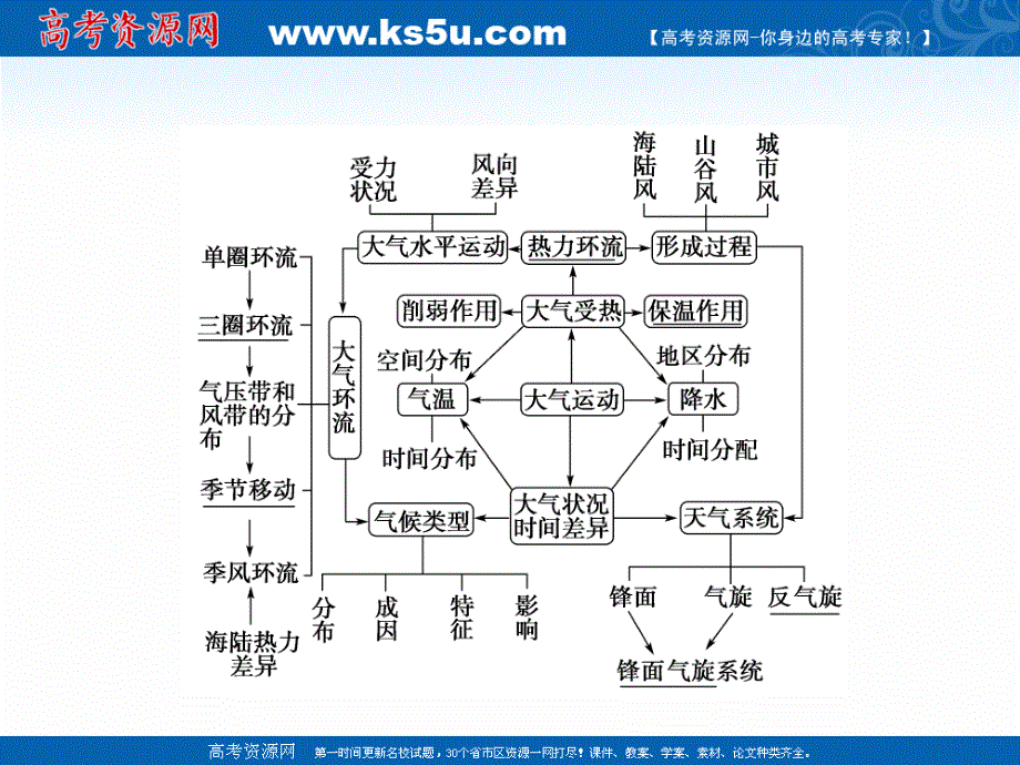 2020届高考地理二轮课件：第一部分 专题二 大气运动规律 .ppt_第3页