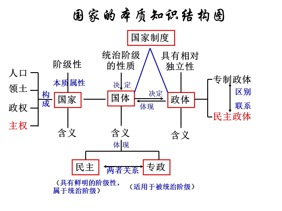 2012届高三政治一轮复习课件：专题一 各具特色的国家和国际组织1（新人教选修3）.ppt_第3页