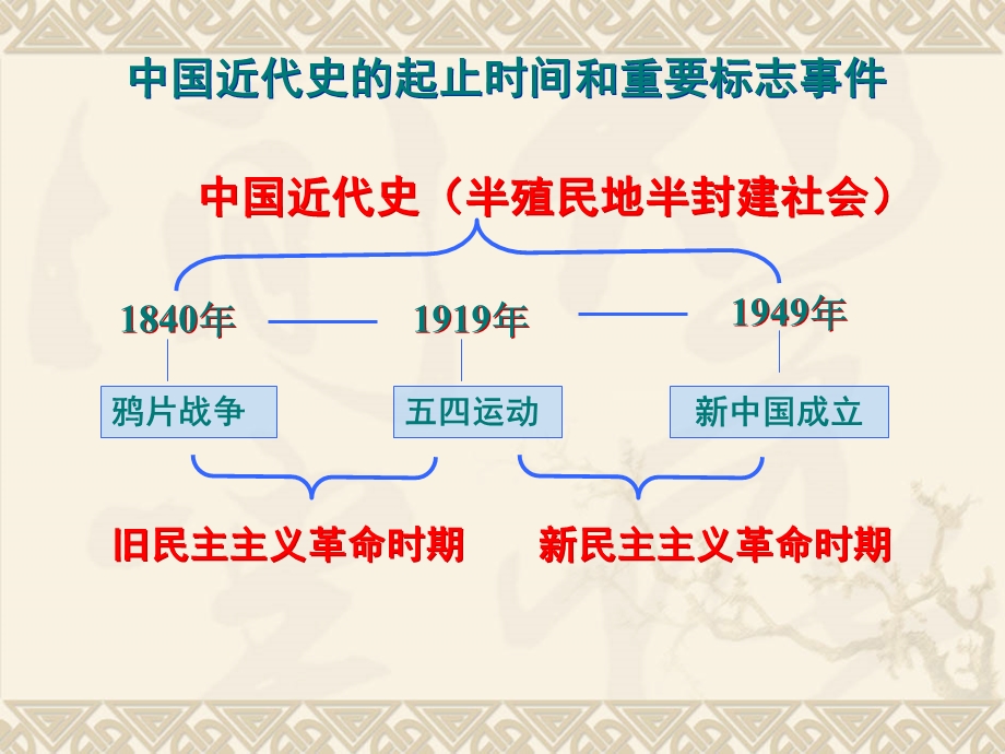 2015-2016学年高一历史北师大版必修一精选课件：第5课 鸦片战争和太平天国运动（共20张PPT） .ppt_第3页