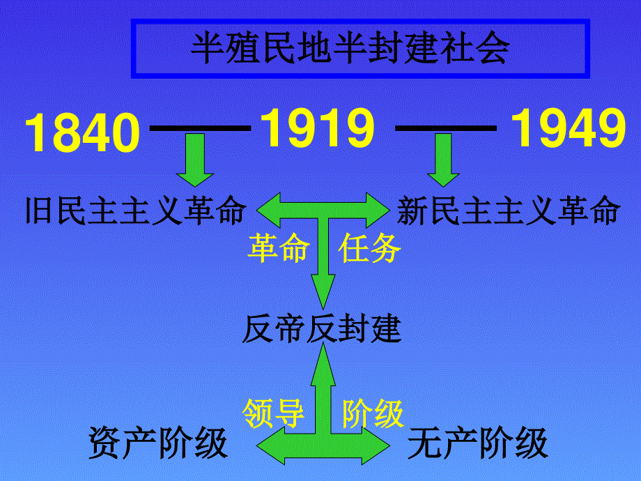 2015-2016学年高一历史岳麓版必修1 同课异构课件：第20课《新民主主义革命与中国共产党》1 .ppt_第2页