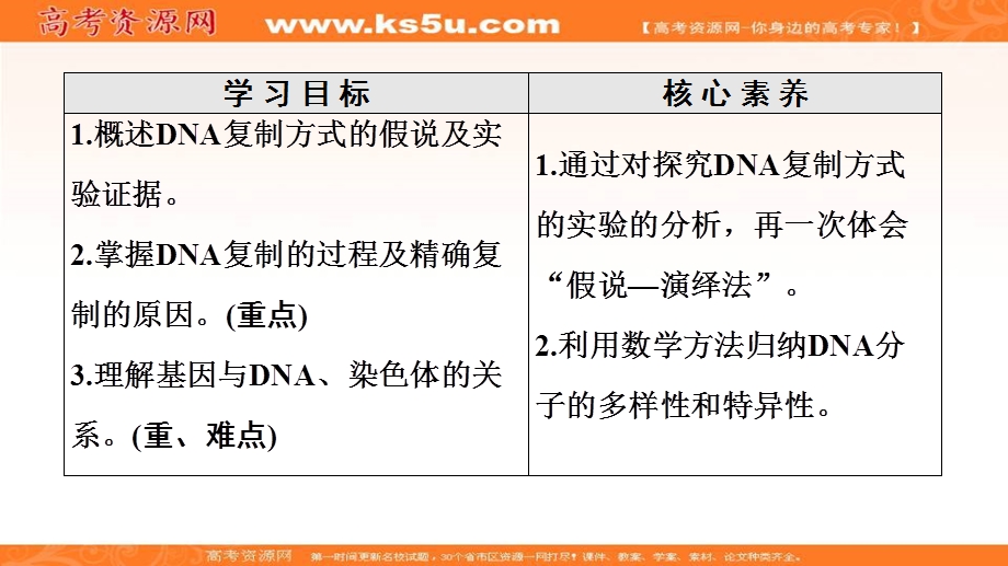 2020-2021学年人教版生物必修2课件：第3章 第3、4节　DNA的复制　基因是有遗传效应的DNA片段 .ppt_第2页