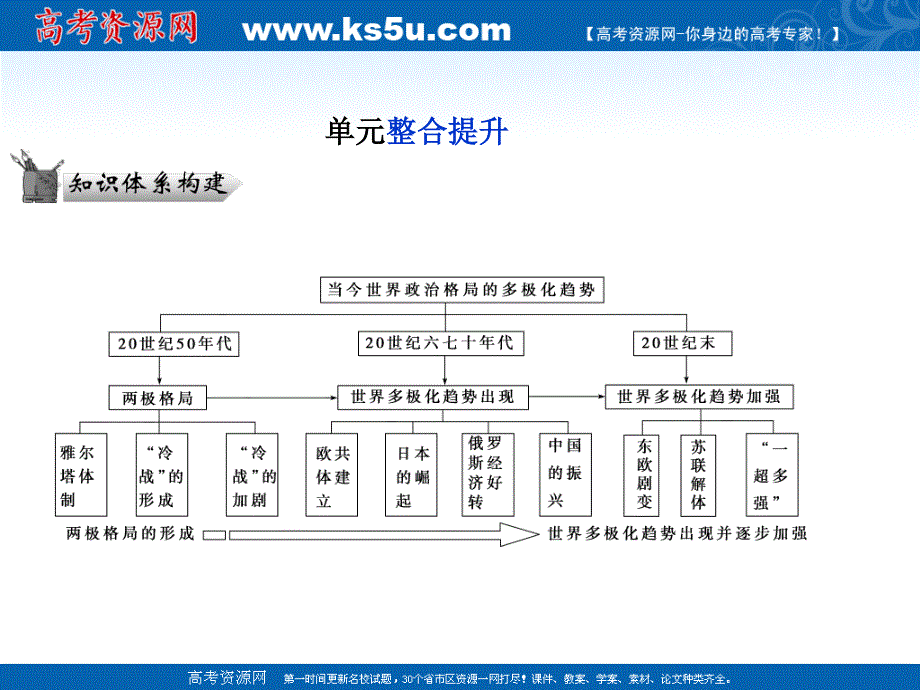 2013届高三历史二轮复习课件1：专题九当今世界政治格局的多极化趋势（人教版必修1）.ppt_第1页