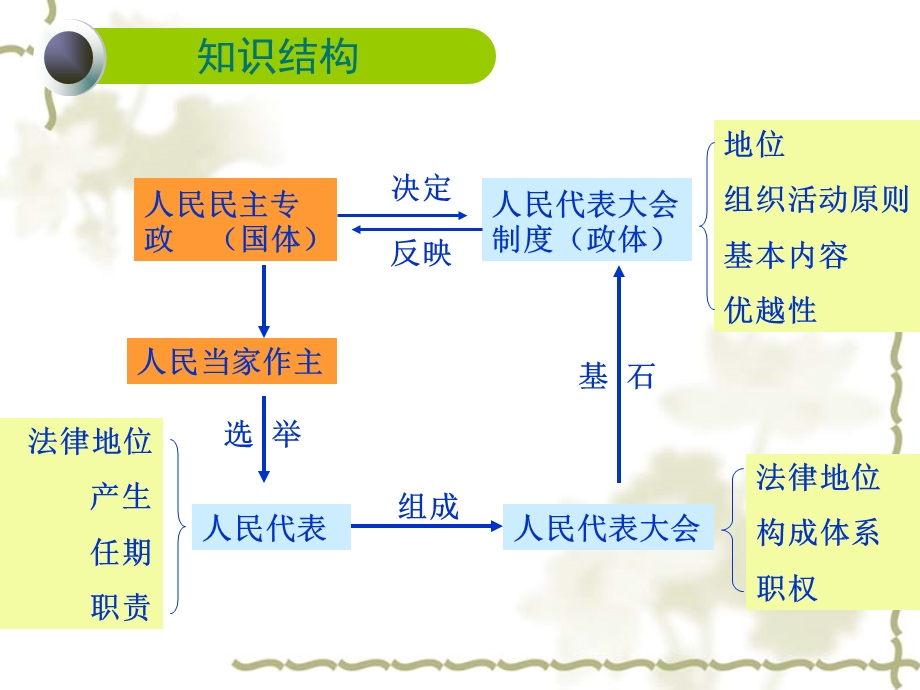 2012届高三政治一轮复习课件：第五课《我国的人民代表大会制度》.ppt_第2页