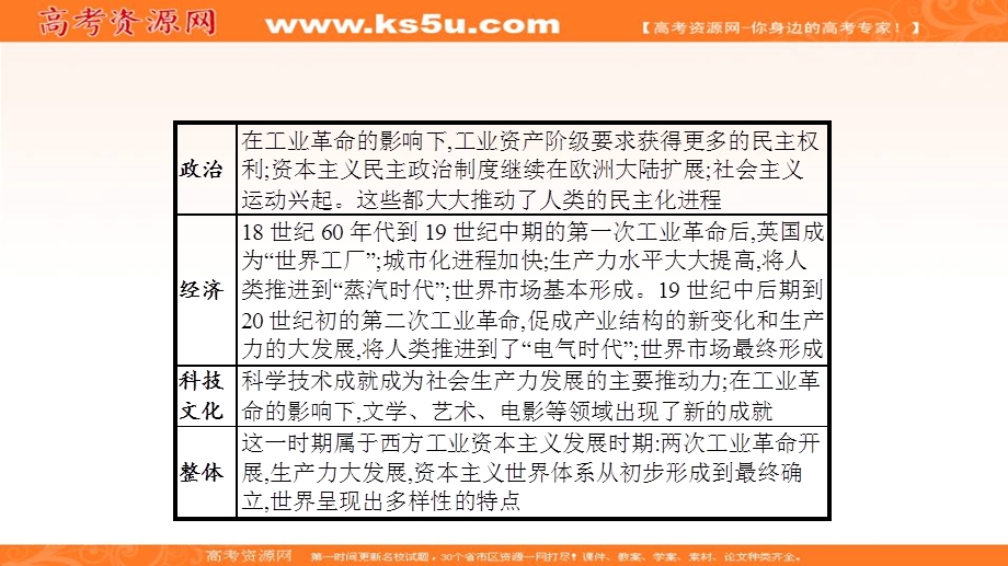 2020届高考历史（广西课标版）二轮复习课件：专题6工业革命时代的西方世界课件 .ppt_第2页