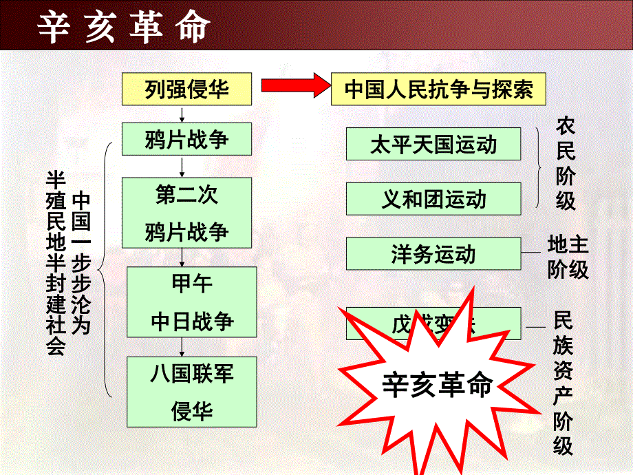 2015-2016学年高一历史北师大版必修一精选课件：第7课 辛亥革命和中华民国的建立（共24张PPT） .ppt_第2页