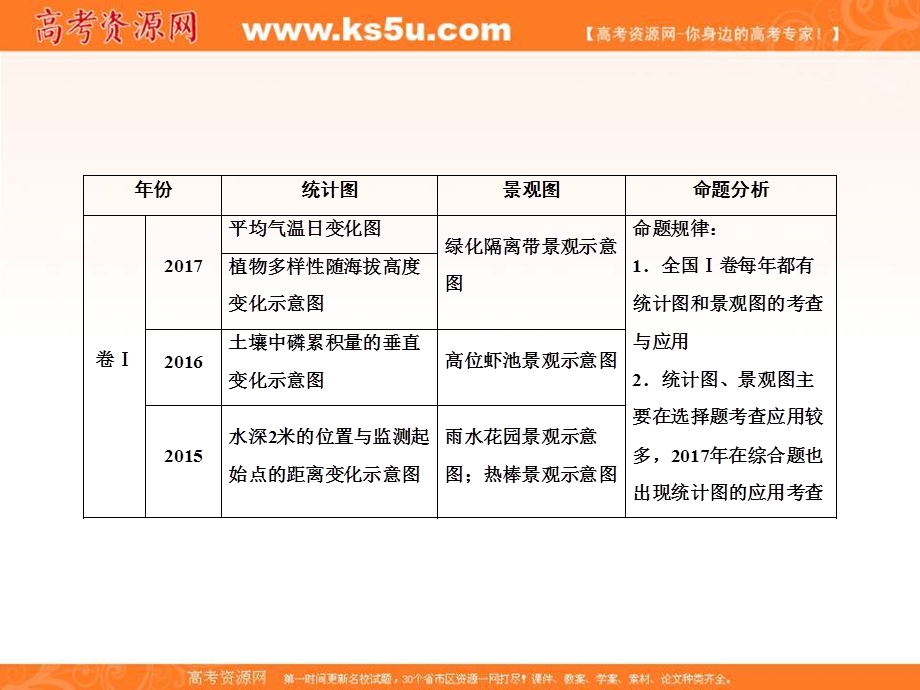 2018届高考地理二轮专题复习课件：地理技能培养1-3 .ppt_第3页