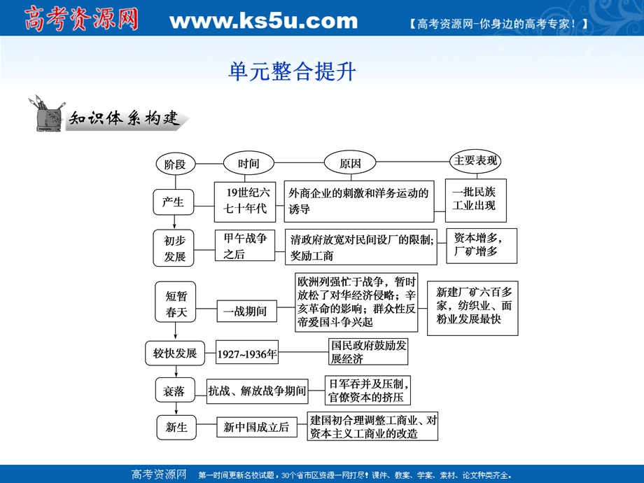 2013届高三历史二轮复习课件1：专题二 近代中国资本主义的曲折发展（人民版必修2）.ppt_第1页