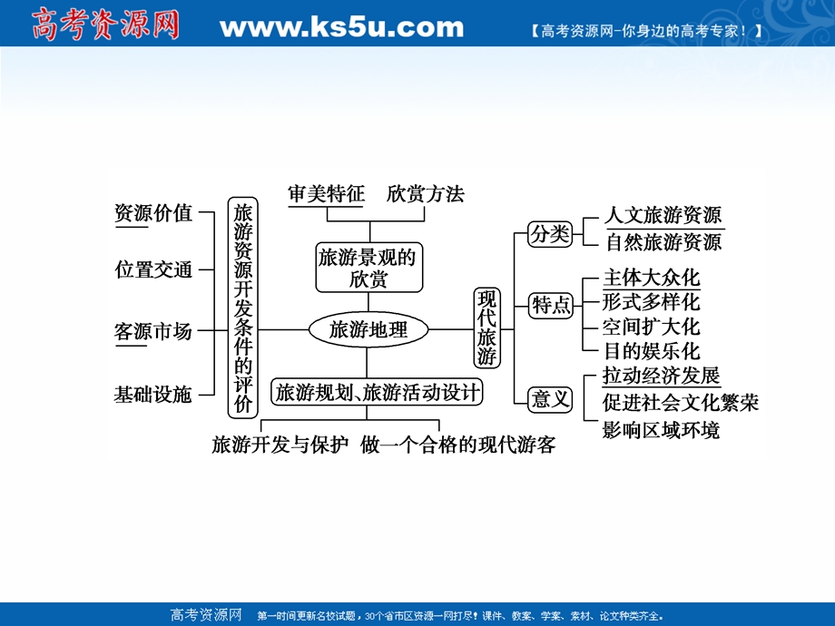 2020届高考地理二轮课件：第一部分 专题十二 旅游地理 .ppt_第3页