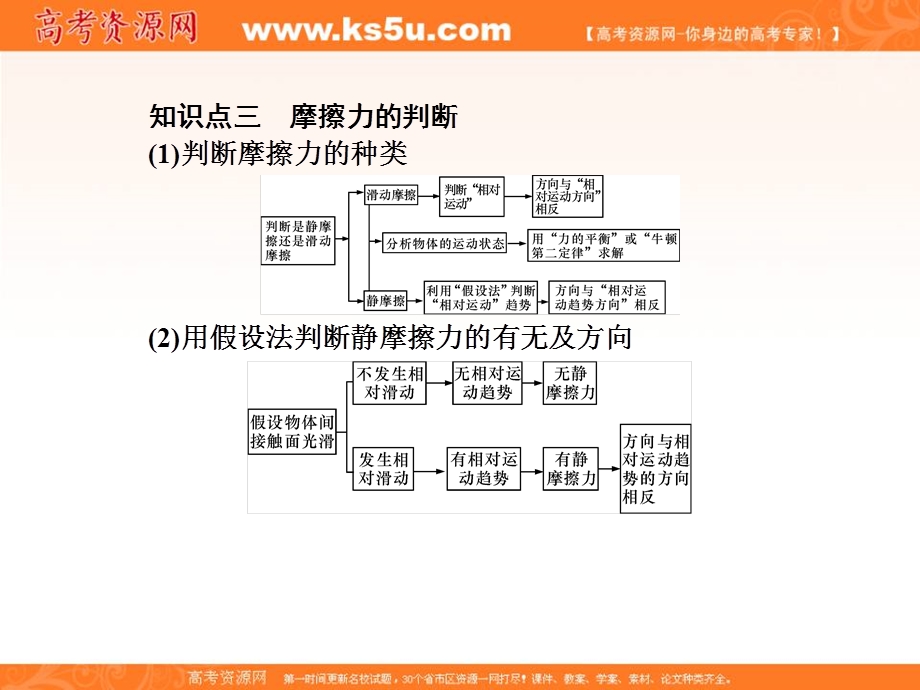 2017届高三物理一轮总复习（新课标）课件：第2章相互作用_2节 .ppt_第3页