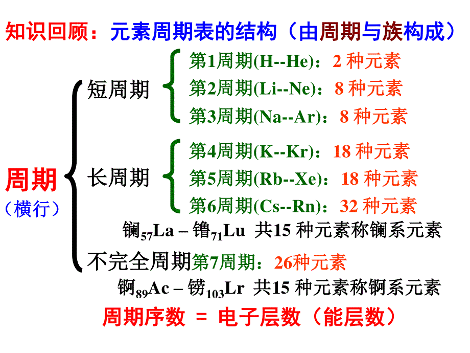 2014-2015学年高二化学人教版选修3课件：1.pptx_第2页