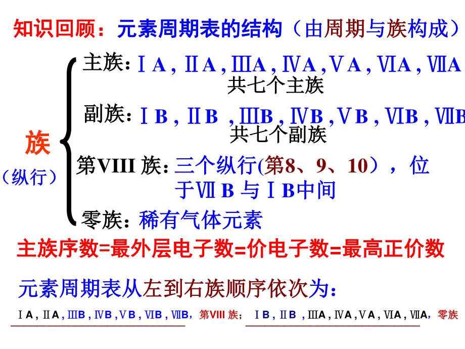 2014-2015学年高二化学人教版选修3课件：1.pptx_第3页