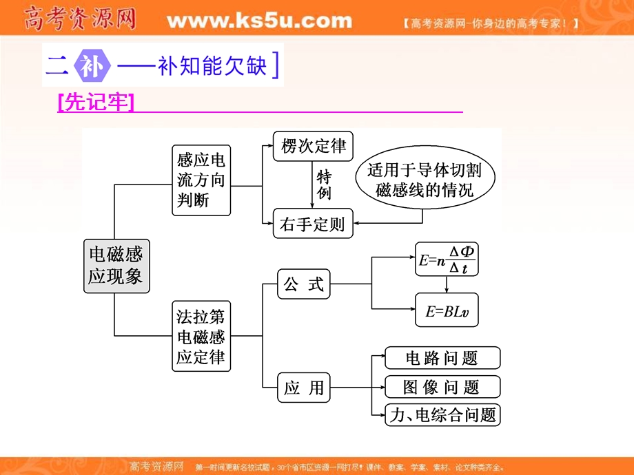 2017届高三物理二轮复习（通用版）第一部分 专题复习课件：专题三 电与磁第五讲 电磁感应综合问题.ppt_第2页