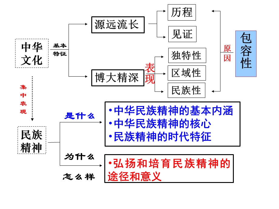 2012届高三政治一轮复习课件：第三单元 中华文化与民族精神（新人教必修3）.ppt_第2页