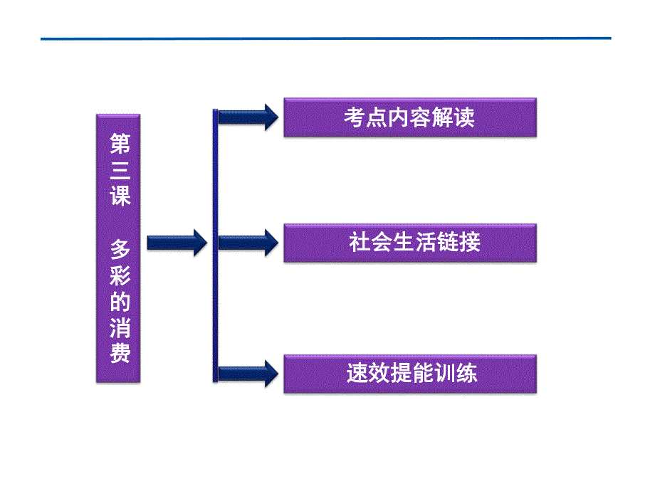 2012届高三政治一轮复习：第三课 多彩的消费（新人教必修1）.ppt_第3页