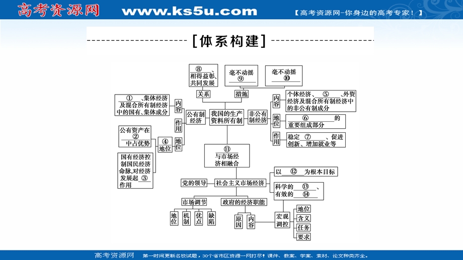 2021-2022学年新教材政治部编版必修2课件：第1单元 生产资料所有制与经济体制 单元小结与测评 .ppt_第2页