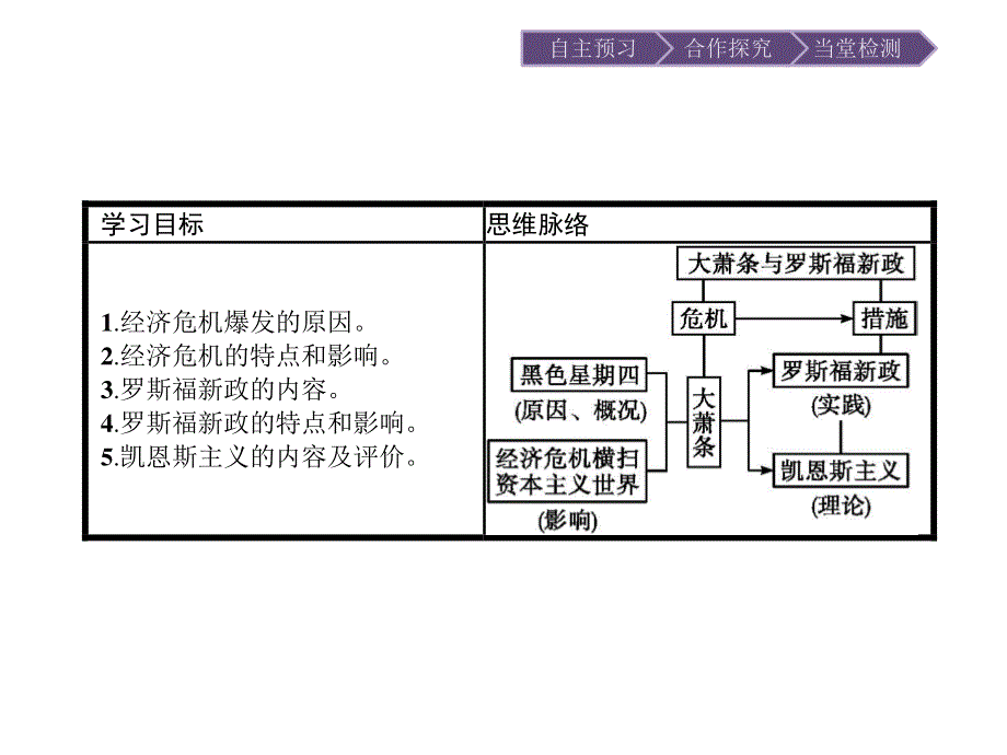 2015-2016学年高一历史岳麓版必修2课件：第15课　大萧条与罗斯福新政 .ppt_第2页