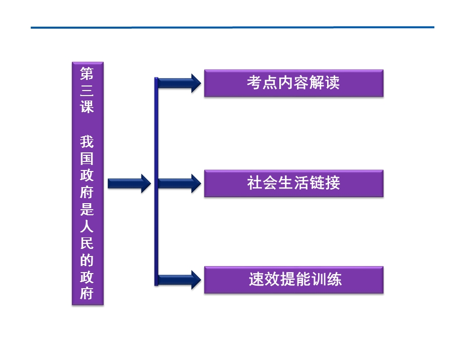 2012届高三政治一轮复习：第三课 我国政府是人民的政府课件（新人教必修2）.ppt_第3页