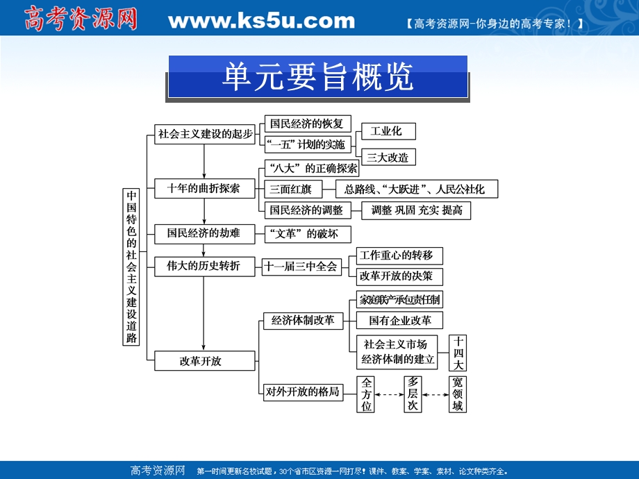 2013届高三历史二轮复习课件：中国社会主义建设道路的探索2.ppt_第2页