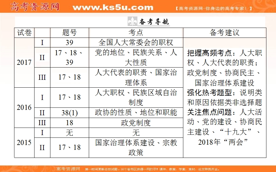 2018届高考政治二轮专题复习课件：专题六　政治制度与民主建设 6-1 .ppt_第2页