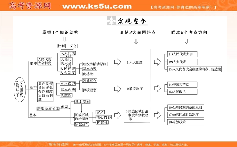 2018届高考政治二轮专题复习课件：专题六　政治制度与民主建设 6-1 .ppt_第3页