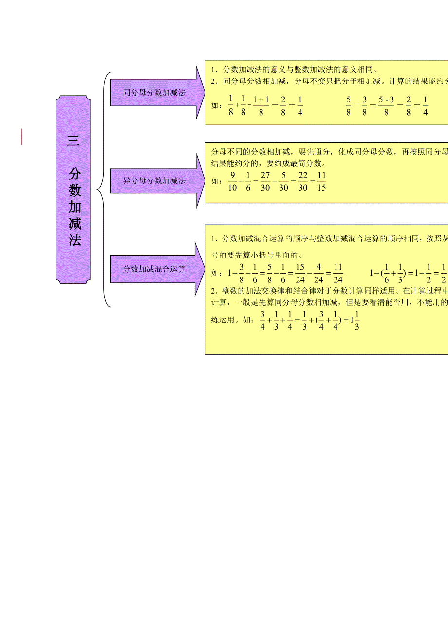 五年级数学下册 教材梳理 数与代数 三 分数加减法 西师大版.doc_第1页