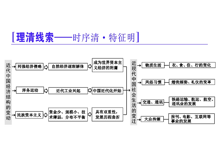 2016届高三历史二轮复习课件 第一部分模块二　工业文明时代的中国和世界 第1步 专题梳理(二)近代中国经济结构的变动和近现代社会生活的变迁.ppt_第2页