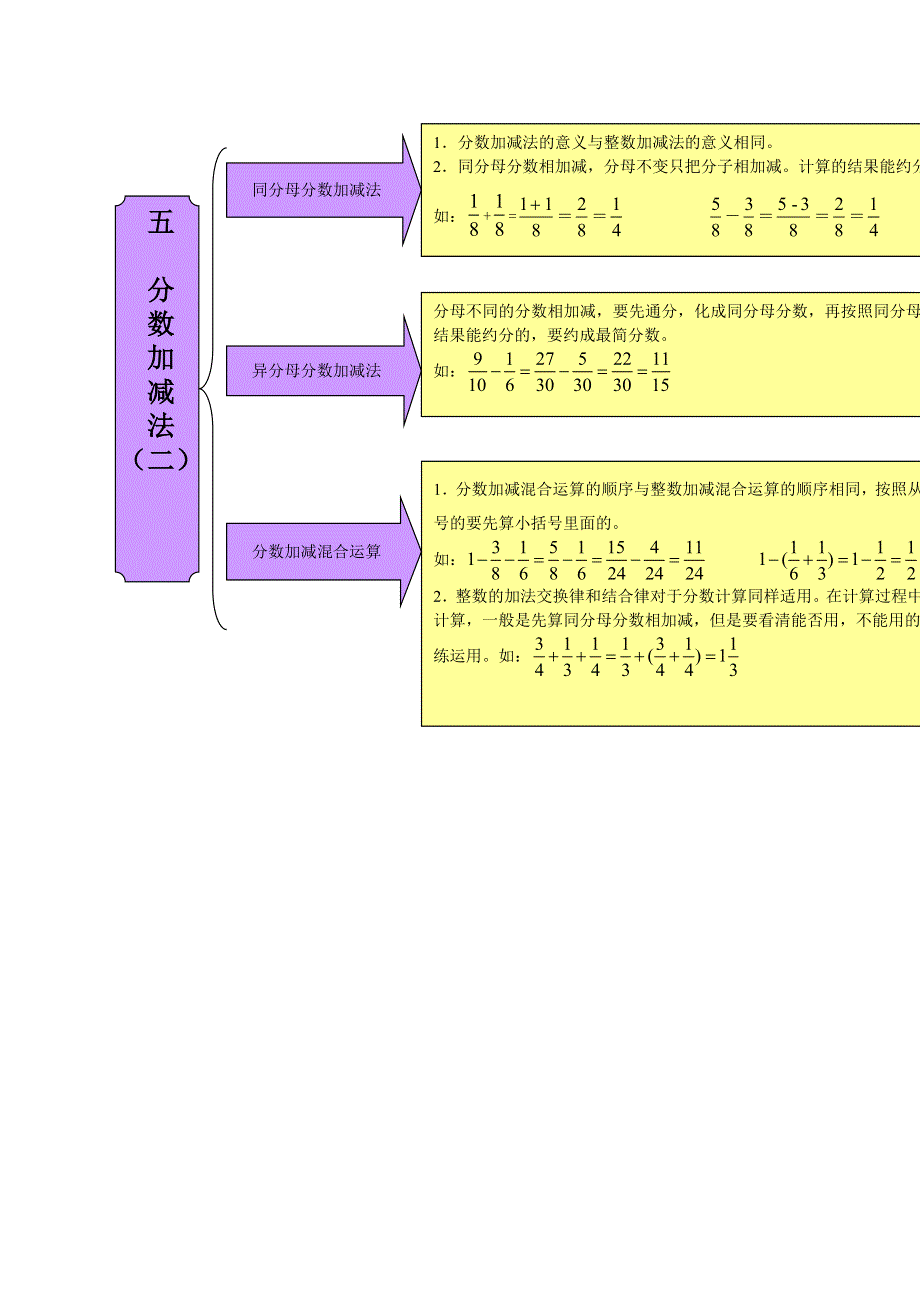 五年级数学下册 教材梳理 数与代数 五 分数加减法（二） 青岛版.doc_第1页